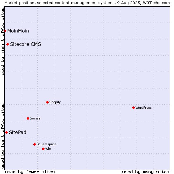 Market position of Sitecore CMS vs. SitePad vs. MoinMoin