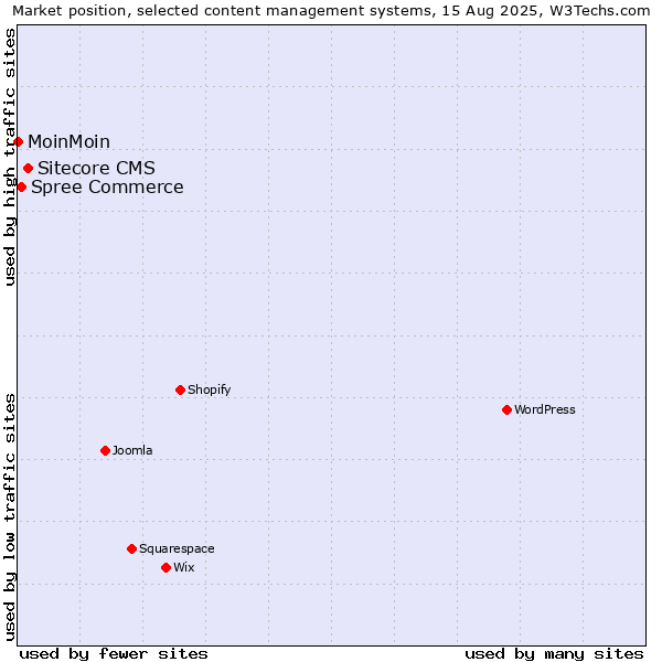 Market position of Sitecore CMS vs. Spree Commerce vs. MoinMoin