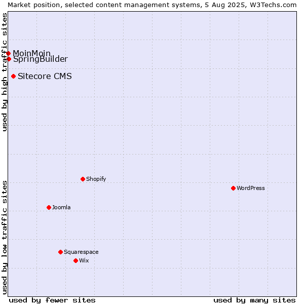 Market position of Sitecore CMS vs. SpringBuilder vs. MoinMoin