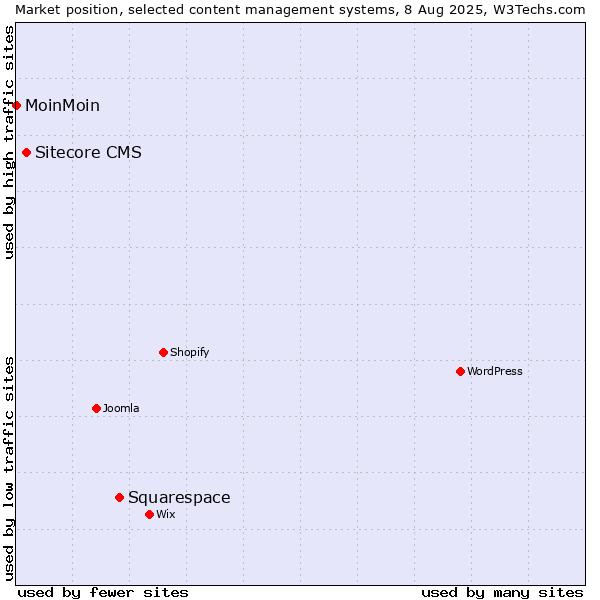 Market position of Squarespace vs. Sitecore CMS vs. MoinMoin