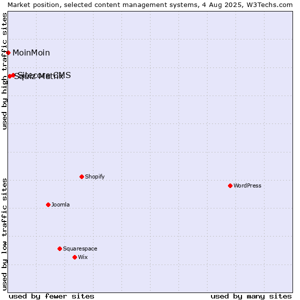 Market position of Sitecore CMS vs. Squiz Matrix vs. MoinMoin