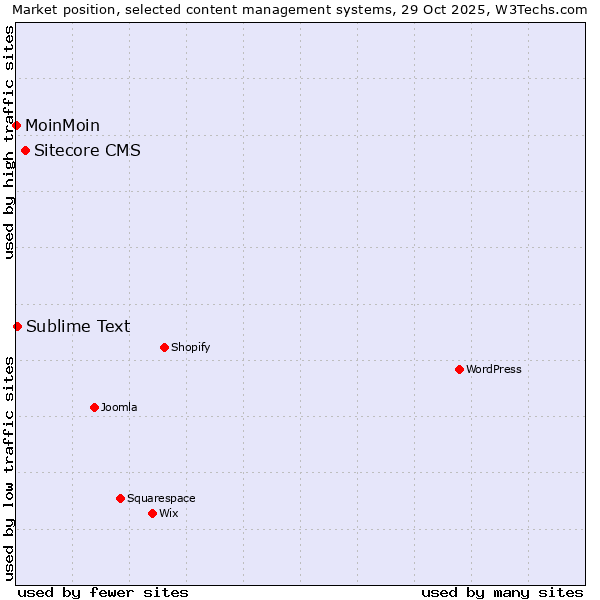 Market position of Sitecore CMS vs. Sublime Text vs. MoinMoin