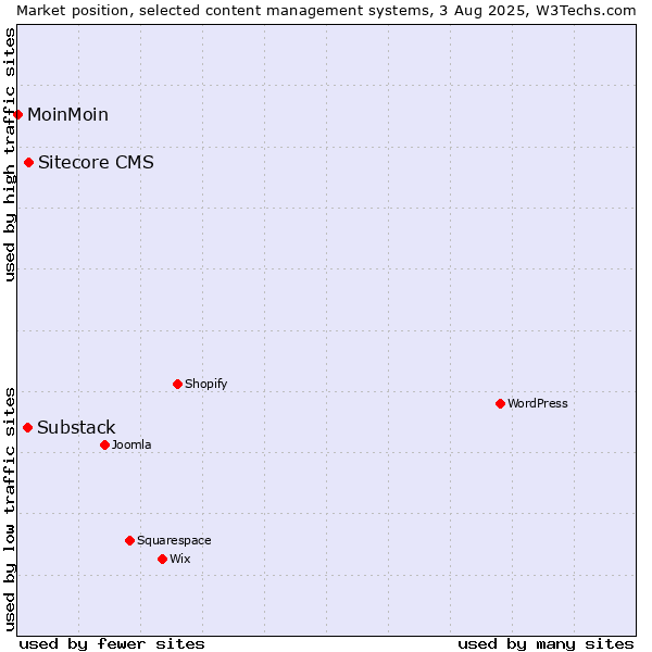 Market position of Sitecore CMS vs. Substack vs. MoinMoin
