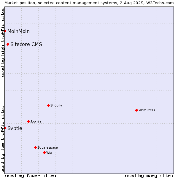 Market position of Sitecore CMS vs. MoinMoin vs. Svbtle
