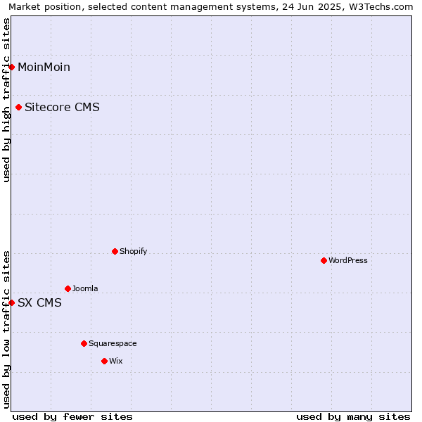 Market position of Sitecore CMS vs. MoinMoin vs. SX CMS