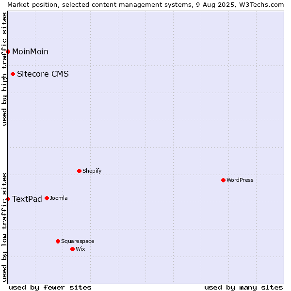 Market position of Sitecore CMS vs. MoinMoin vs. TextPad