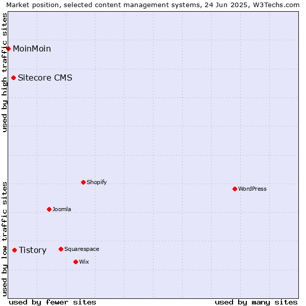 Market position of Tistory vs. Sitecore CMS vs. MoinMoin
