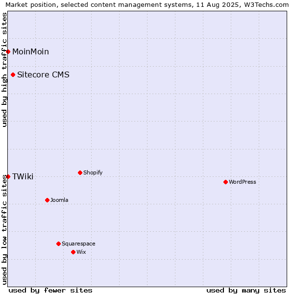 Market position of Sitecore CMS vs. MoinMoin vs. TWiki
