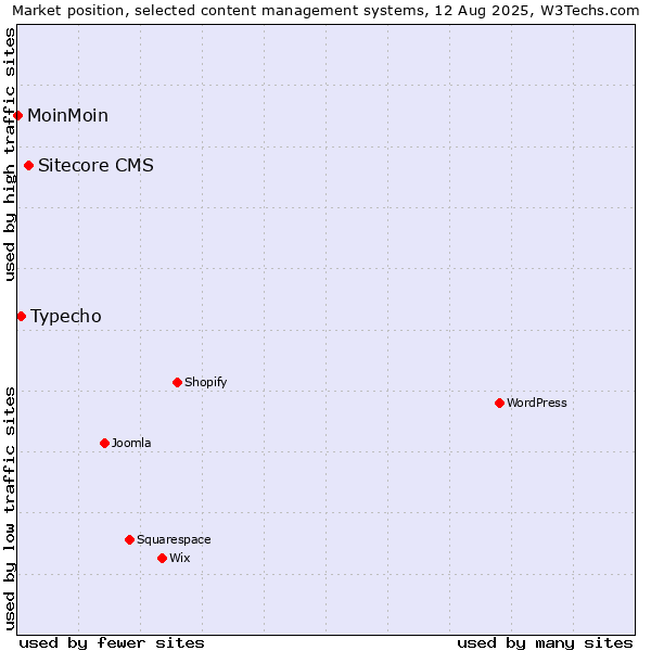 Market position of Sitecore CMS vs. Typecho vs. MoinMoin