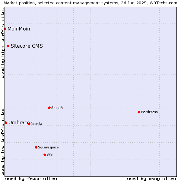 Market position of Sitecore CMS vs. Umbraco vs. MoinMoin