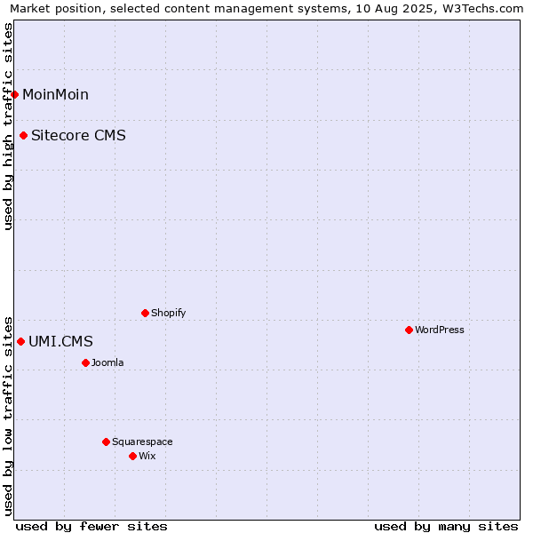 Market position of Sitecore CMS vs. UMI.CMS vs. MoinMoin