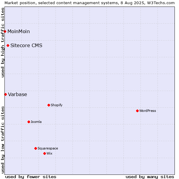 Market position of Sitecore CMS vs. Varbase vs. MoinMoin