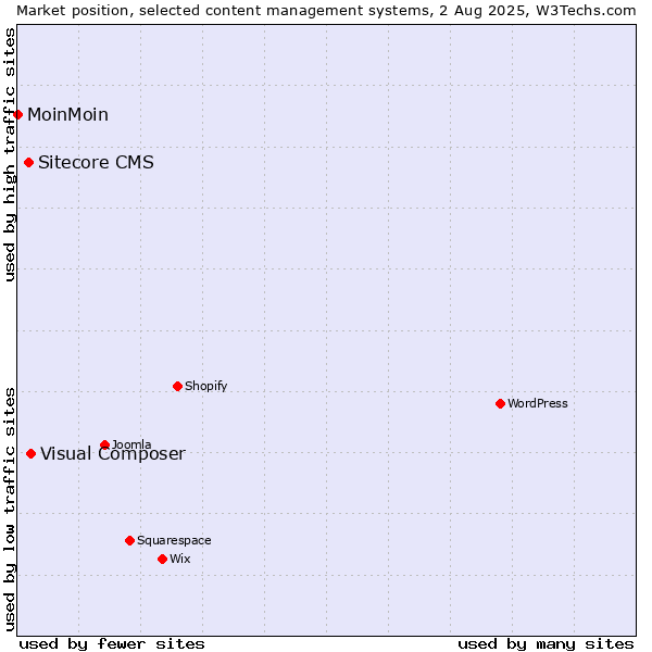 Market position of Visual Composer vs. Sitecore CMS vs. MoinMoin