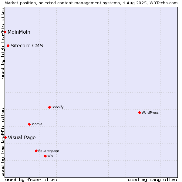 Market position of Sitecore CMS vs. Visual Page vs. MoinMoin