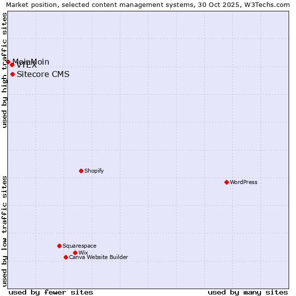 Market position of Sitecore CMS vs. VTEX vs. MoinMoin