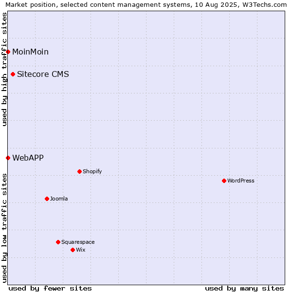 Market position of Sitecore CMS vs. MoinMoin vs. WebAPP