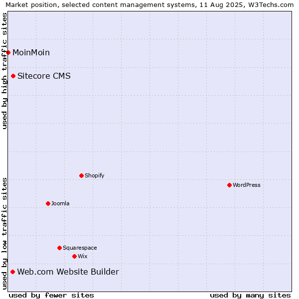 Market position of Sitecore CMS vs. Web.com Website Builder vs. MoinMoin