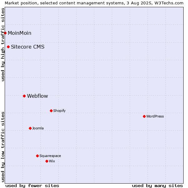 Market position of Webflow vs. Sitecore CMS vs. MoinMoin