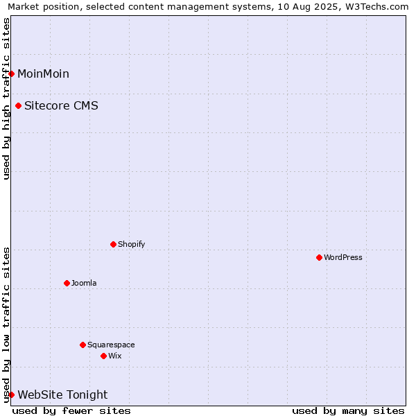 Market position of Sitecore CMS vs. MoinMoin vs. WebSite Tonight