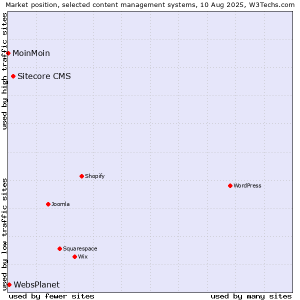 Market position of Sitecore CMS vs. WebsPlanet vs. MoinMoin