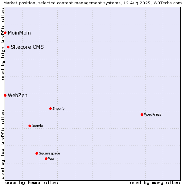 Market position of Sitecore CMS vs. MoinMoin vs. WebZen
