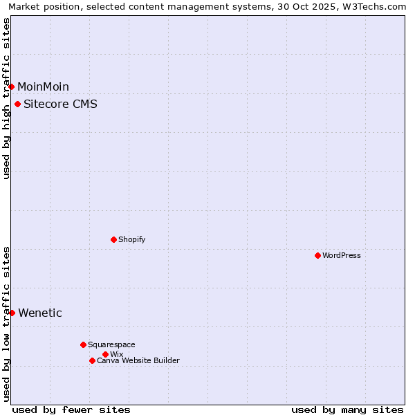 Market position of Sitecore CMS vs. Wenetic vs. MoinMoin
