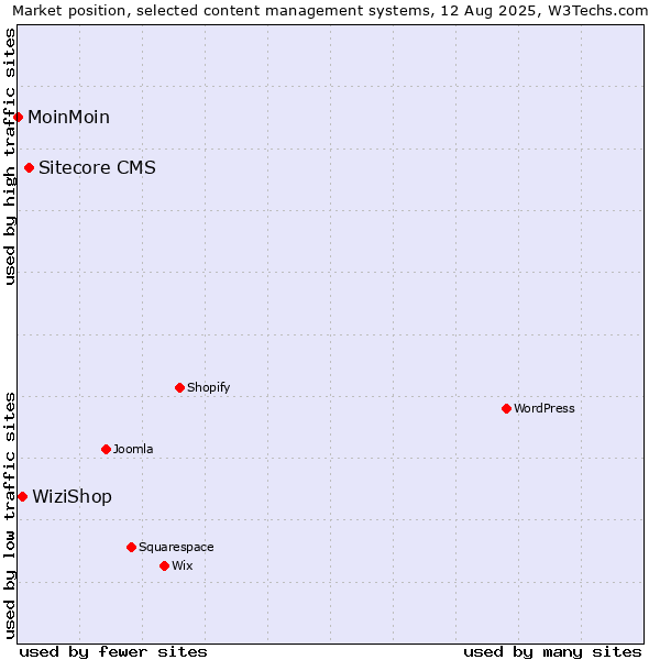 Market position of Sitecore CMS vs. WiziShop vs. MoinMoin