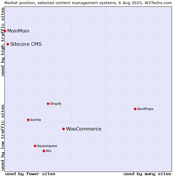 Market position of WooCommerce vs. Sitecore CMS vs. MoinMoin
