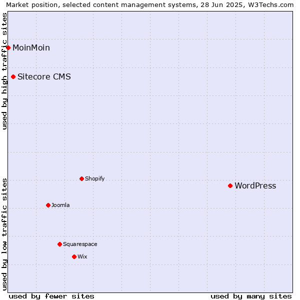 Market position of WordPress vs. Sitecore CMS vs. MoinMoin