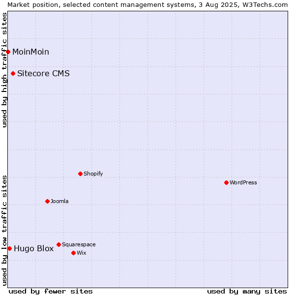 Market position of Sitecore CMS vs. Hugo Blox vs. MoinMoin