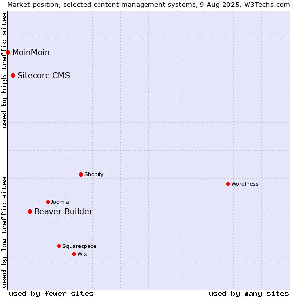 Market position of Beaver Builder vs. Sitecore CMS vs. MoinMoin