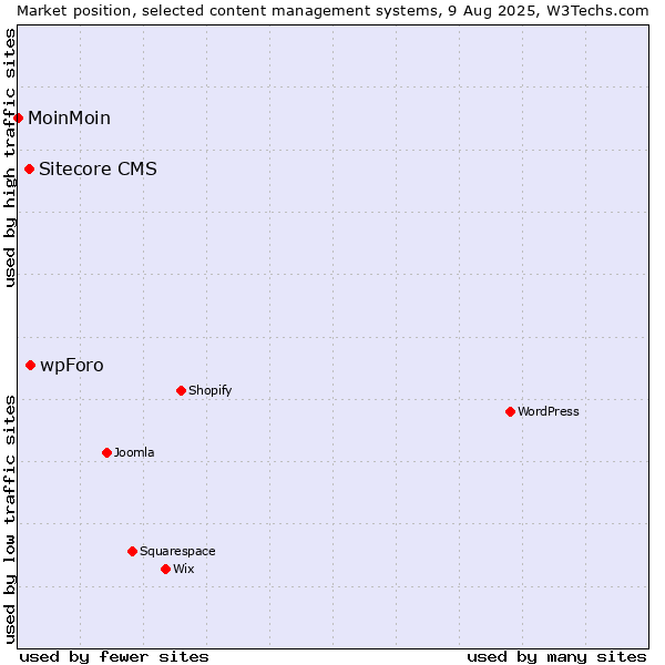 Market position of wpForo vs. Sitecore CMS vs. MoinMoin