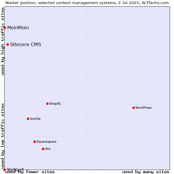 Market position of Sitecore CMS vs. MoinMoin vs. Yo!Kart