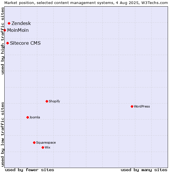 Market position of Zendesk vs. Sitecore CMS vs. MoinMoin