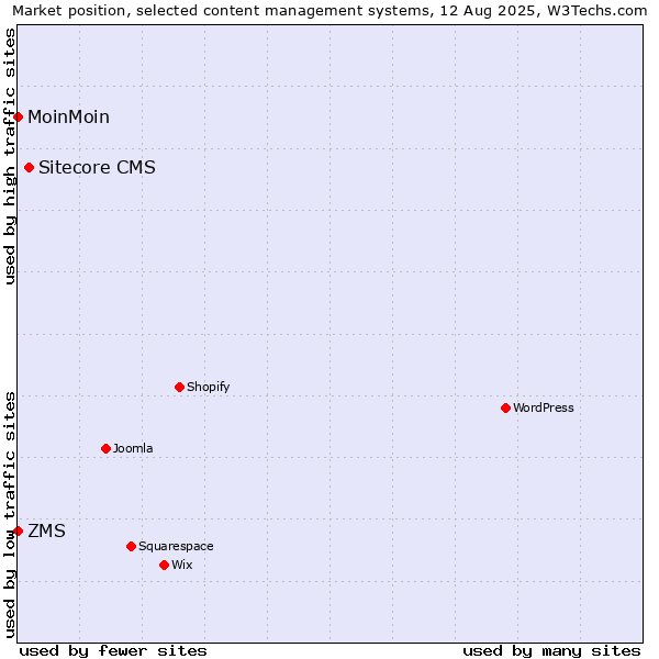 Market position of Sitecore CMS vs. MoinMoin vs. ZMS