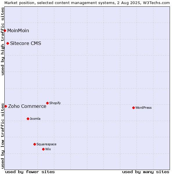 Market position of Sitecore CMS vs. Zoho Commerce vs. MoinMoin