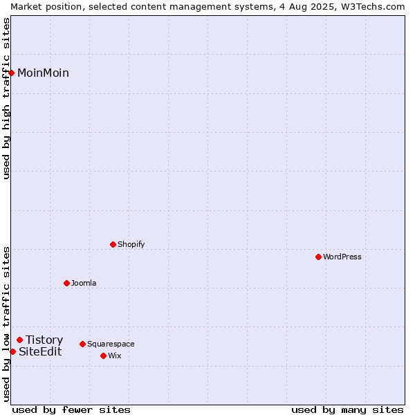 Market position of Tistory vs. SiteEdit vs. MoinMoin