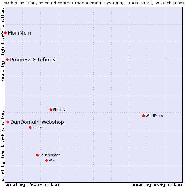 Market position of DanDomain Webshop vs. Progress Sitefinity vs. MoinMoin
