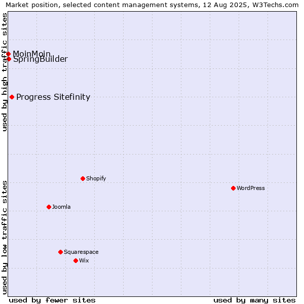 Market position of Progress Sitefinity vs. SpringBuilder vs. MoinMoin