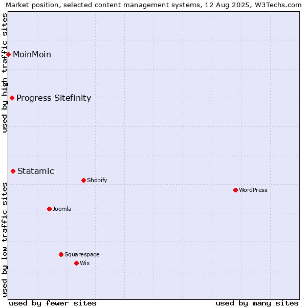 Market position of Statamic vs. Progress Sitefinity vs. MoinMoin