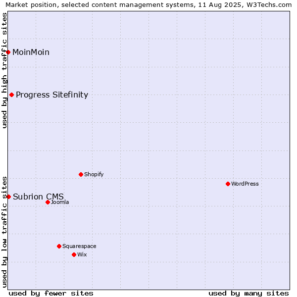 Market position of Progress Sitefinity vs. Subrion CMS vs. MoinMoin