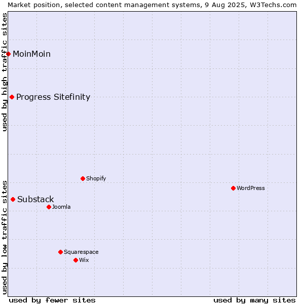 Market position of Substack vs. Progress Sitefinity vs. MoinMoin