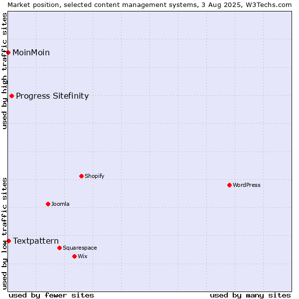 Market position of Progress Sitefinity vs. Textpattern vs. MoinMoin