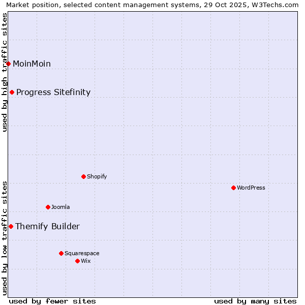 Market position of Progress Sitefinity vs. Themify Builder vs. MoinMoin