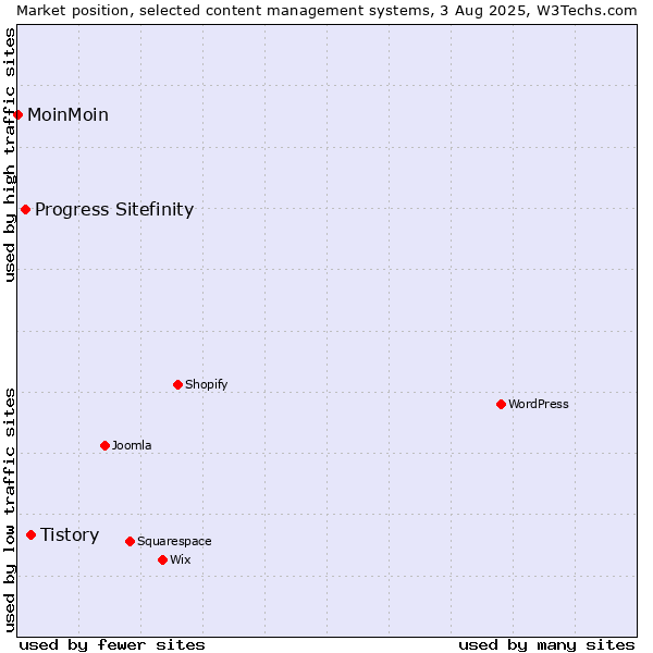 Market position of Tistory vs. Progress Sitefinity vs. MoinMoin