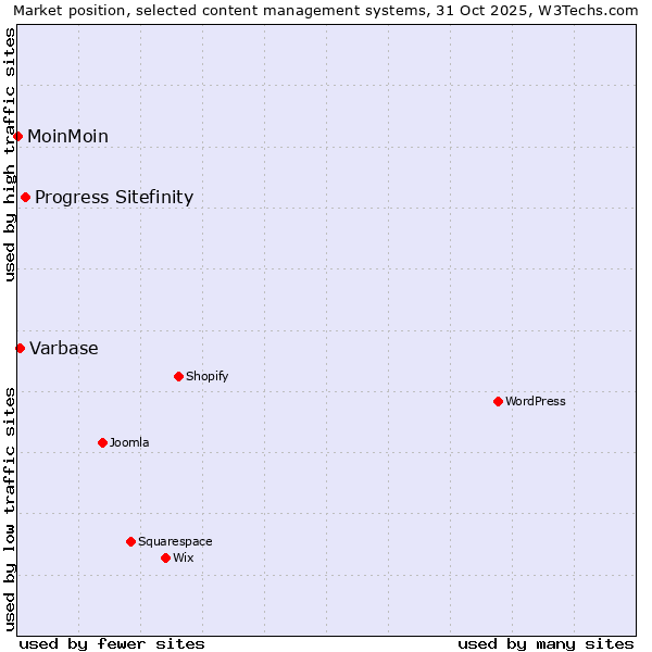 Market position of Progress Sitefinity vs. Varbase vs. MoinMoin