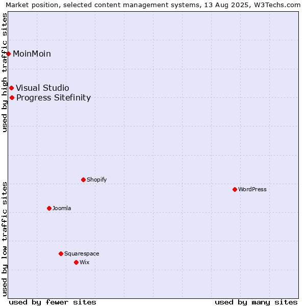 Market position of Progress Sitefinity vs. Visual Studio vs. MoinMoin
