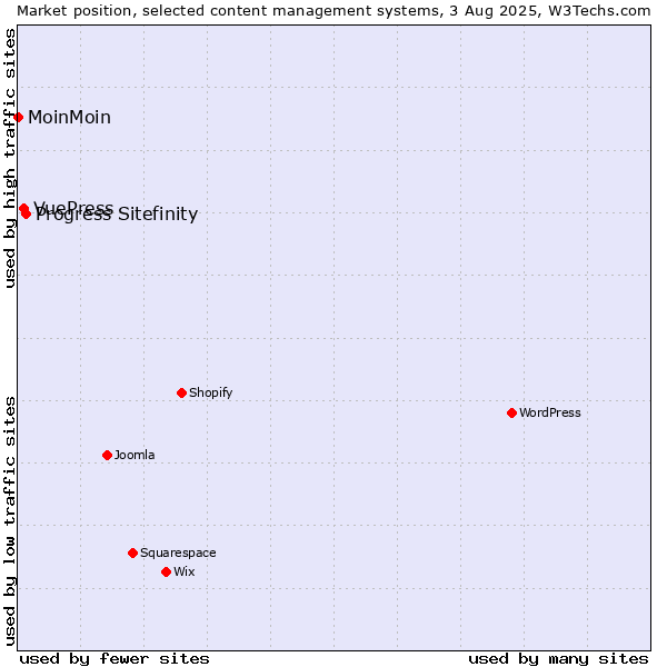 Market position of Progress Sitefinity vs. VuePress vs. MoinMoin