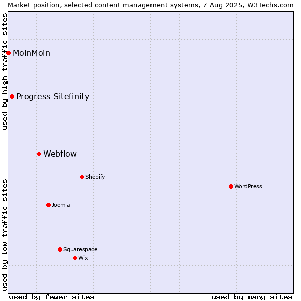 Market position of Webflow vs. Progress Sitefinity vs. MoinMoin
