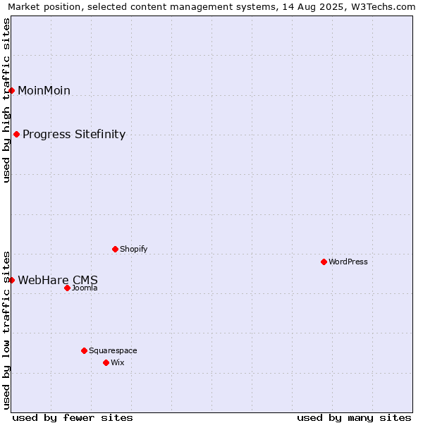 Market position of Progress Sitefinity vs. MoinMoin vs. WebHare CMS